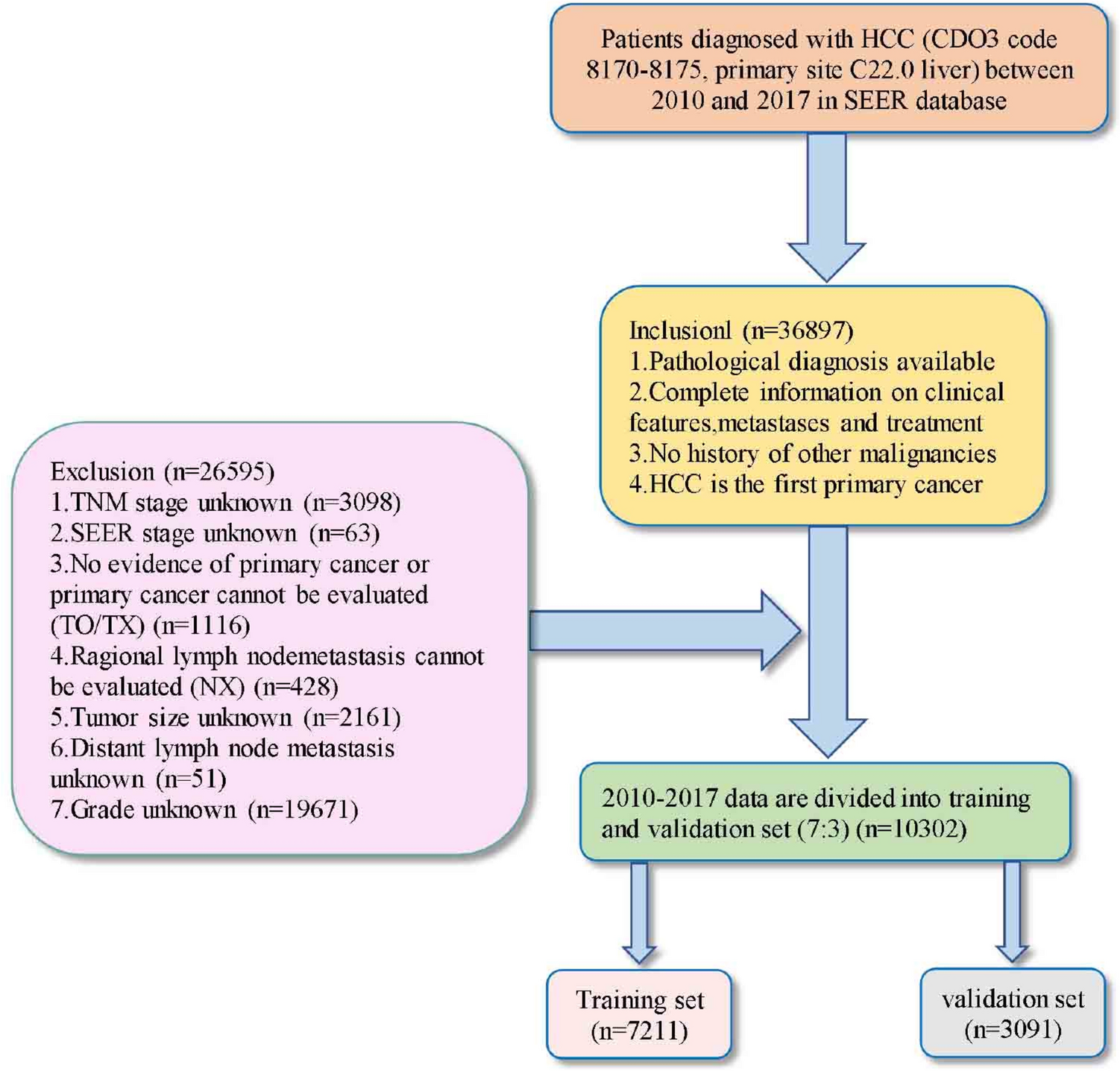 Development and evaluation of nomograms and risk stratification systems to predict the overall survival and cancer-specific survival of patients with hepatocellular carcinoma