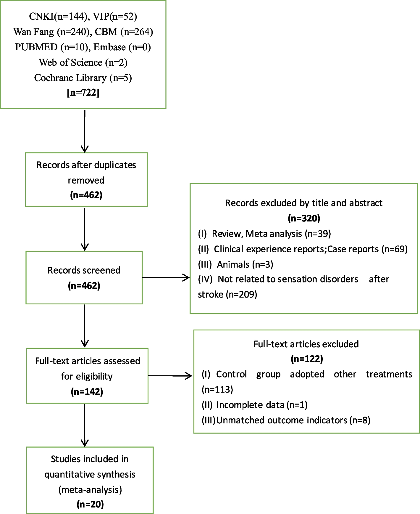 Effect of acupuncture combined with rehabilitation training on sensory impairment of patients with stroke: a network meta-analysis