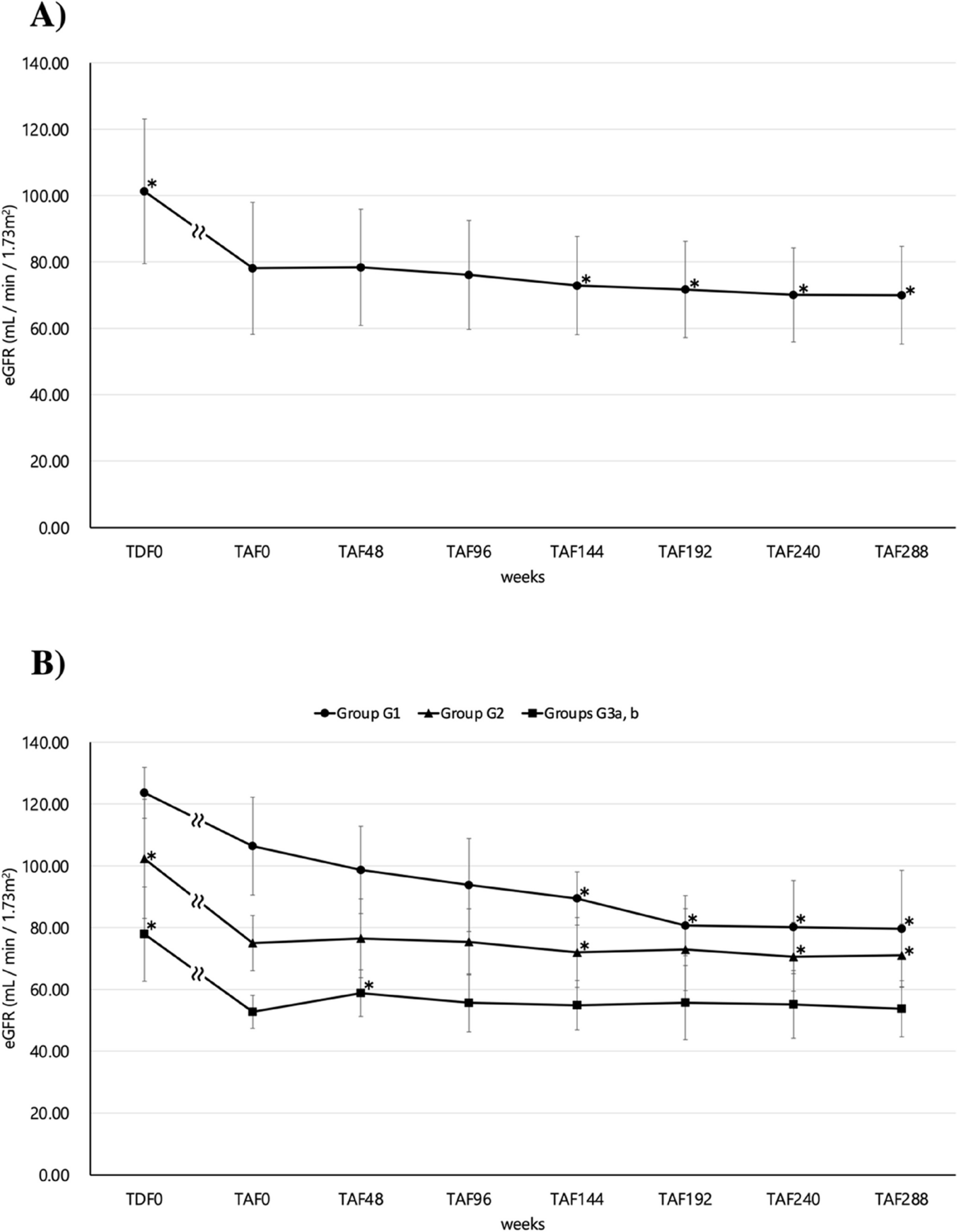 Renal function and lipid metabolism in Japanese HIV-1-positive individuals 288 weeks after switching from tenofovir disoproxil fumarate to tenofovir alafenamide fumarate: a single-center, retrospective cohort study
