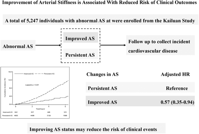 Changes in baPWV and the risk of clinical outcomes: a cohort study of Chinese community-based population