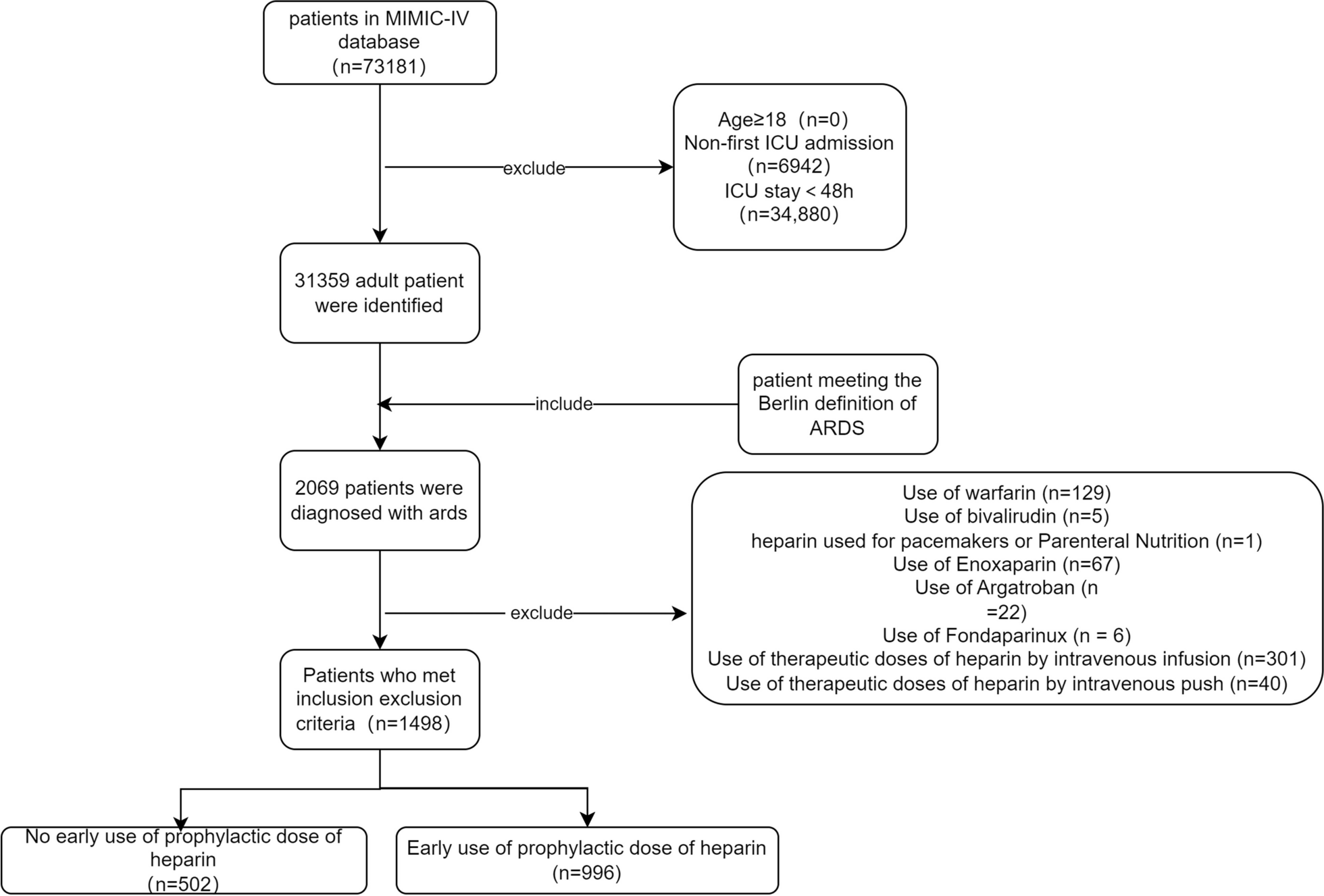 Exploring the therapeutic role of early heparin administration in ARDS management: a MIMIC-IV database analysis
