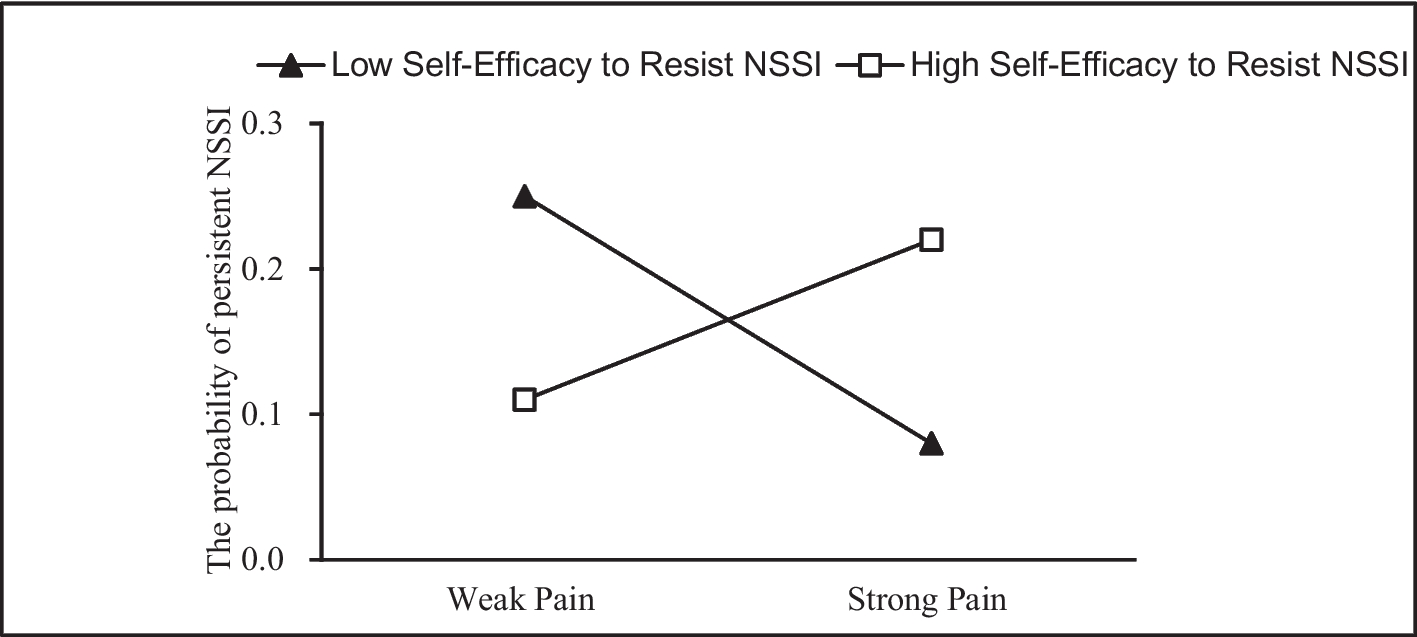 Cognitive Factors Analysis of Persistent Non-suicidal Self-injury from Secondary School to University: a Short-Term Longitudinal Study