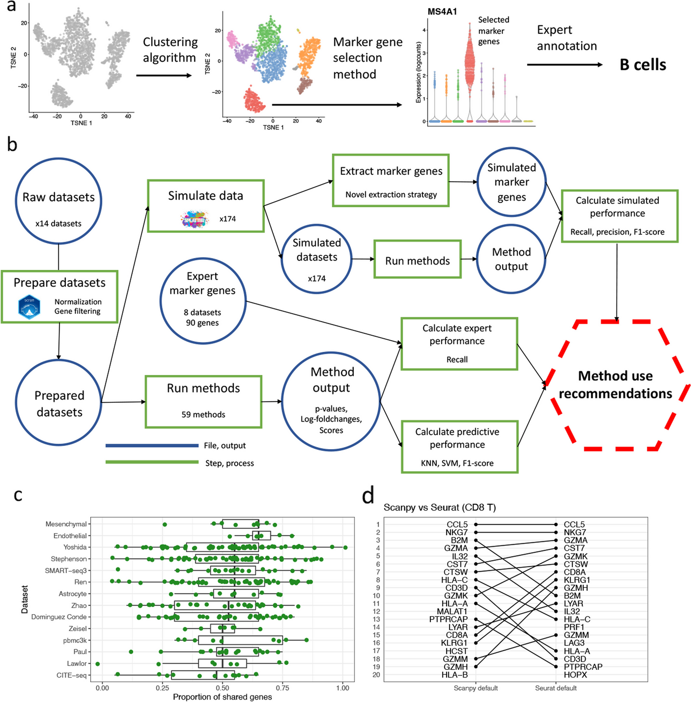 A comparison of marker gene selection methods for single-cell RNA sequencing data