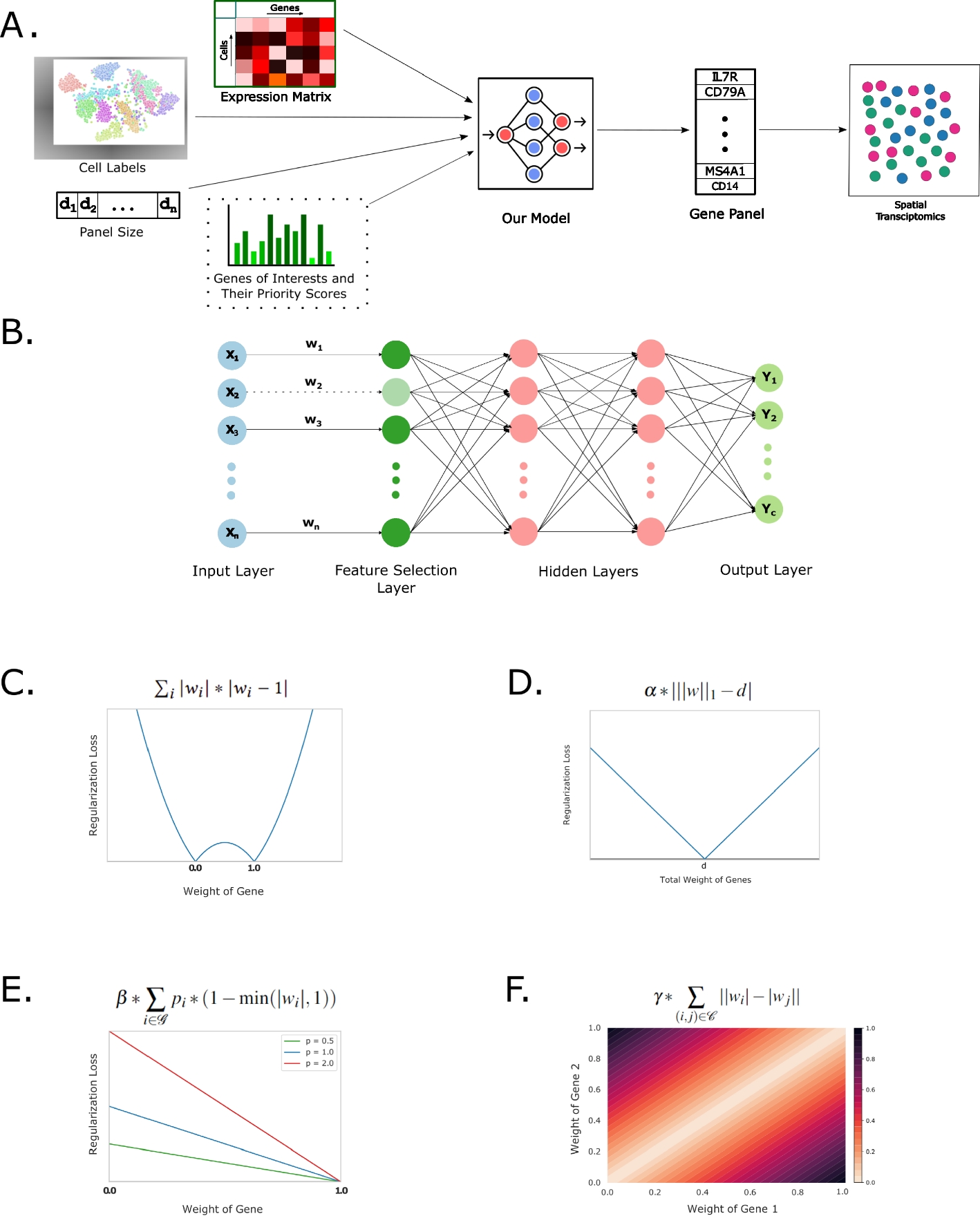 scGIST: gene panel design for spatial transcriptomics with prioritized gene sets