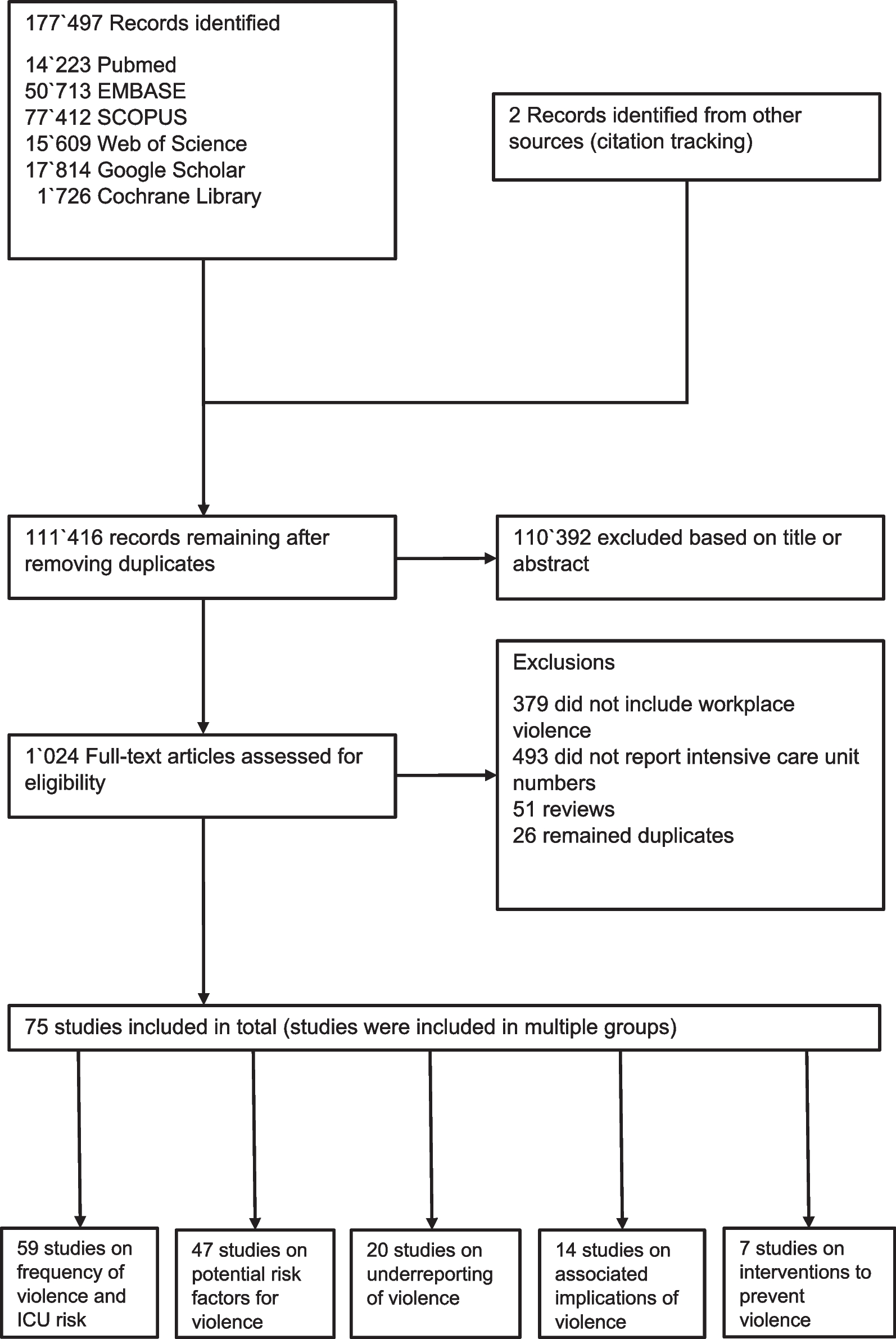 Violence against healthcare professionals in intensive care units: a systematic review and meta-analysis of frequency, risk factors, interventions, and preventive measures