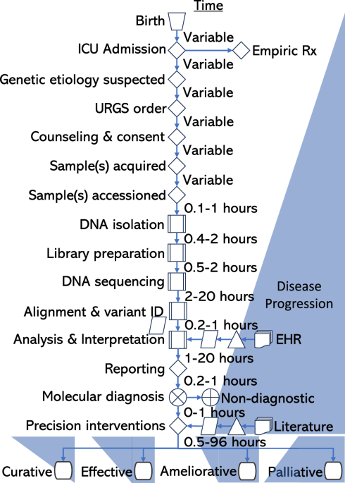 Rapid genomic sequencing for genetic disease diagnosis and therapy in intensive care units: a review