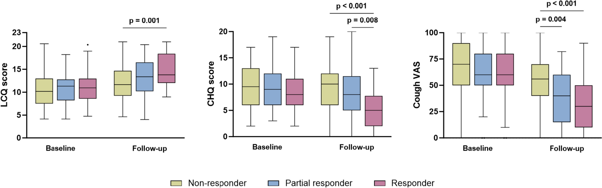 Characterization of Codeine Treatment Responders Among Patients with Refractory or Unexplained Chronic Cough: A Prospective Real-World Cohort Study