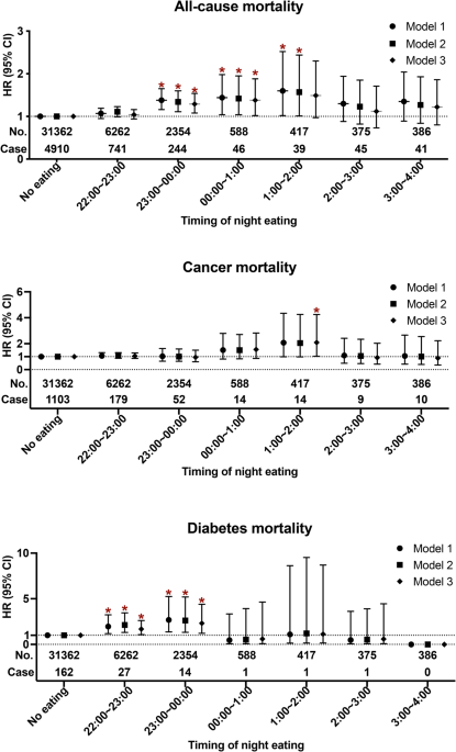 Night eating in timing, frequency, and food quality and risks of all-cause, cancer, and diabetes mortality: findings from national health and nutrition examination survey