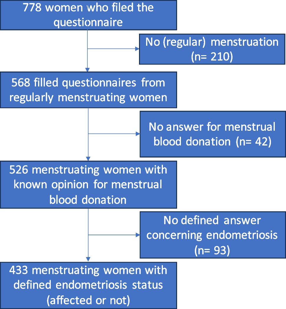Menstrual Blood Donation for Endometriosis Research: A Cross-Sectional Survey on Women’s Willingness and Potential Barriers
