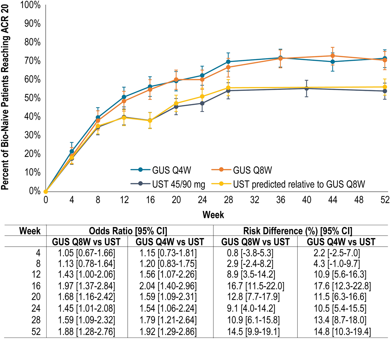 Comparing Efficacy of Guselkumab versus Ustekinumab in Patients with Psoriatic Arthritis: An Adjusted Comparison Using Individual Patient Data from the DISCOVER and PSUMMIT Trials