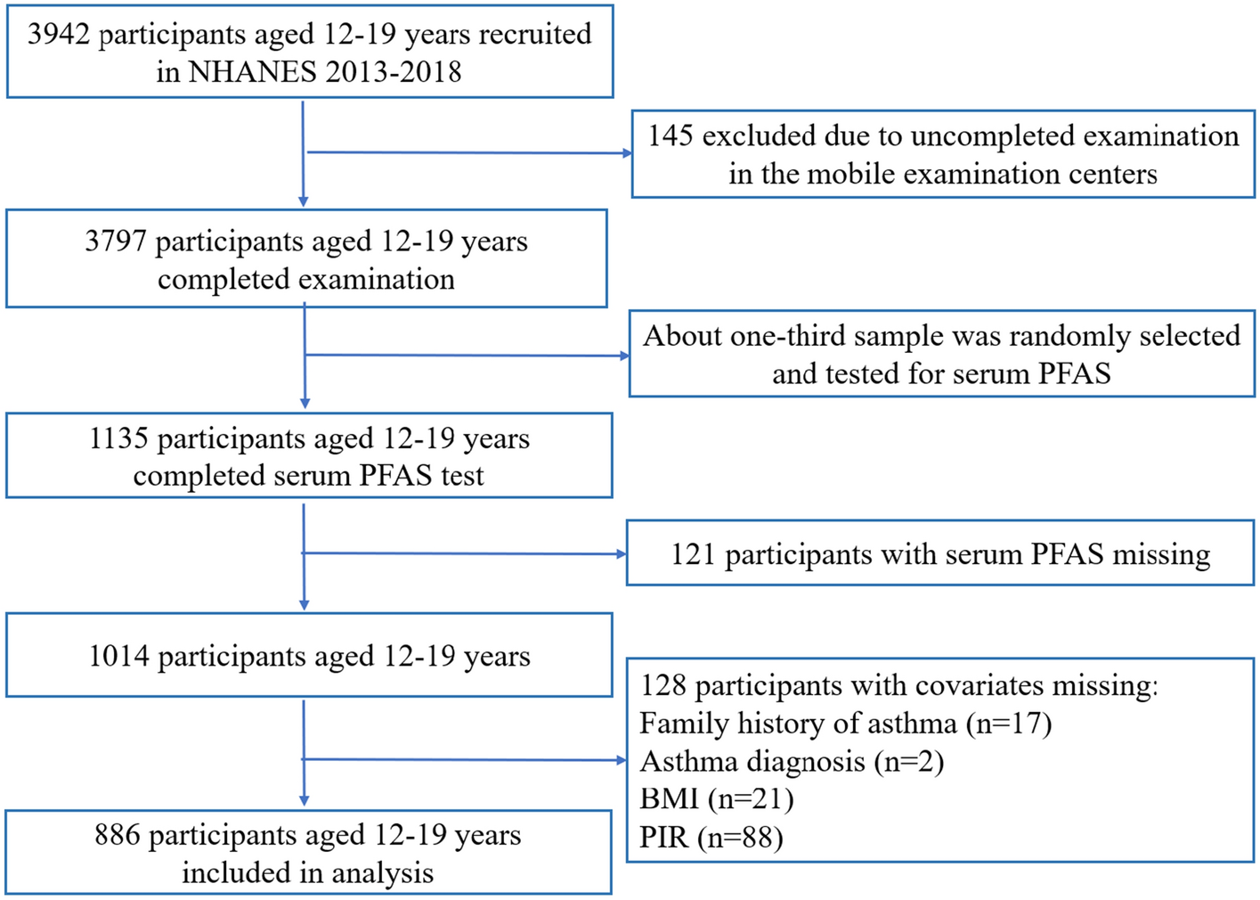 Environmental exposure to per- and polyfluoroalkyl substances mixture and asthma in adolescents