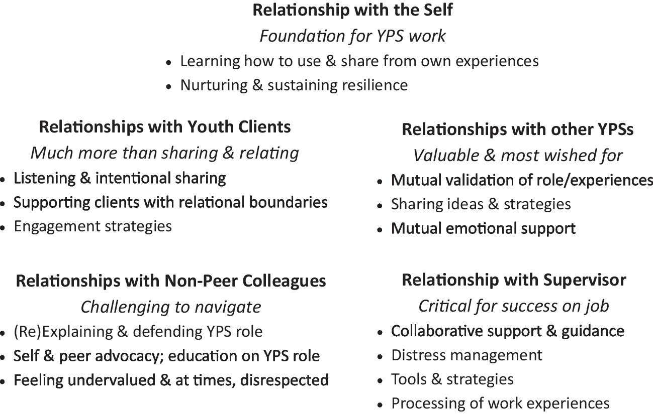 Relational Complexity of the Near-Age Peer Support Provider Role in Youth and Young Adult Community Mental Health Settings