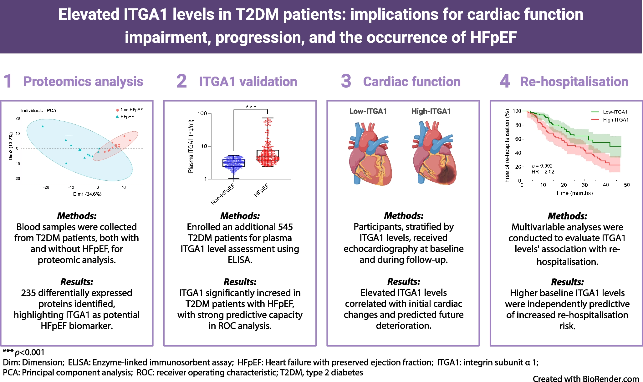 Elevated ITGA1 levels in type 2 diabetes: implications for cardiac function impairment