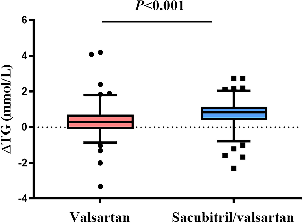 Effect of sacubitril/valsartan on lipid metabolism in patients with chronic kidney disease combined with chronic heart failure: a retrospective study
