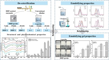 Comparison on emulsifying and emulgelling properties of low methoxyl pectin with varied degree of methoxylation from different de-esterification methods