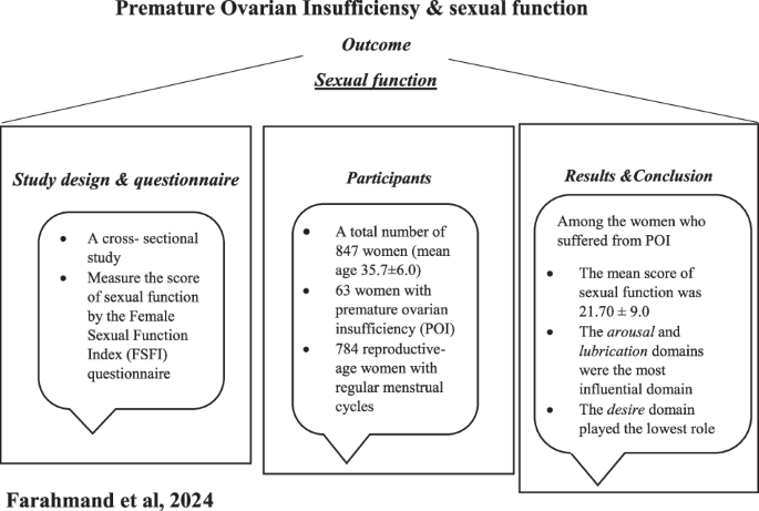 The impact of premature ovarian insufficiency on sexual function; which domain is mostly disrupted?