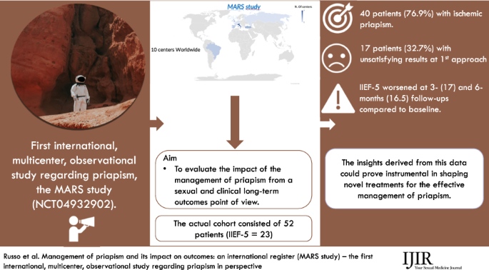 ManAgement of pRiapiSm and its impact on outcomes: an international register (MARS study) – the first international, multicenter, observational study regarding priapism in perspective