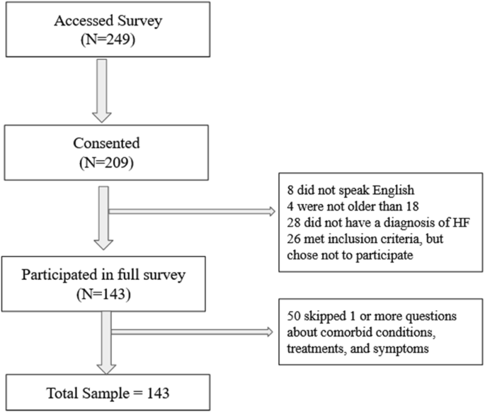 Hard flaccid syndrome symptoms, comorbidities, and self-reported efficacy and satisfaction of treatments: a cross-sectional survey