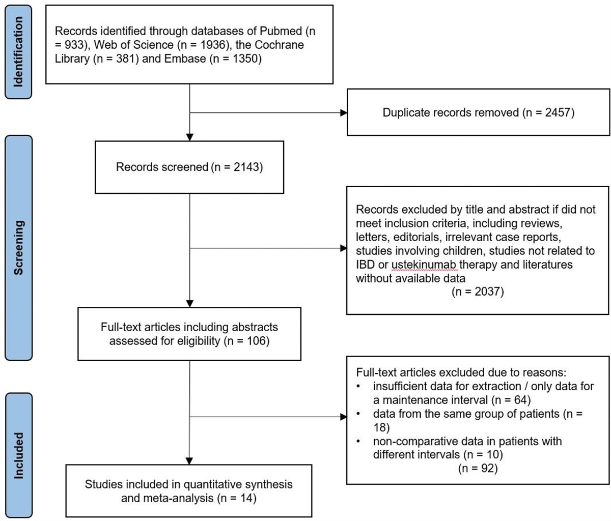 Comparative effectiveness and safety of ustekinumab at different intervals of maintenance phase in inflammatory bowel disease: a systematic review and meta-analysis