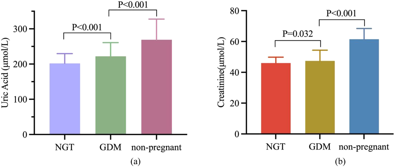 Relationship between serum uric acid in early pregnancy and gestational diabetes mellitus: a prospective cohort study