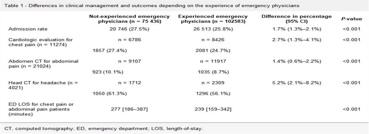 Association between emergency physicians’ experience, clinical management and outcomes in the emergency department