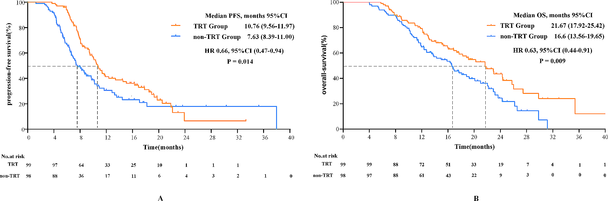 Efficacy and safety of thoracic radiotherapy in extensive-stage small-cell lung cancer patients receiving first-line immunotherapy plus chemotherapy: a propensity score matched multicentre retrospective analysis