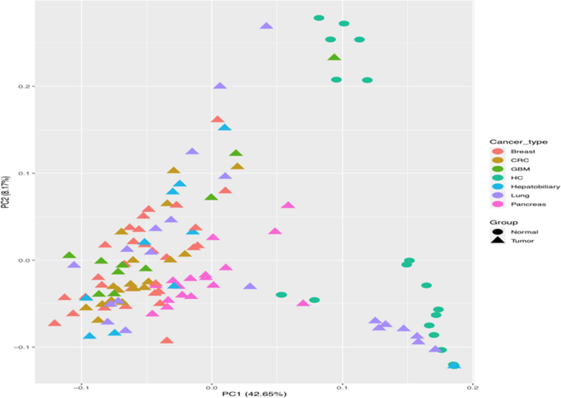 Investigating the overlap of machine learning algorithms in the final results of RNA-seq analysis on gene expression estimation
