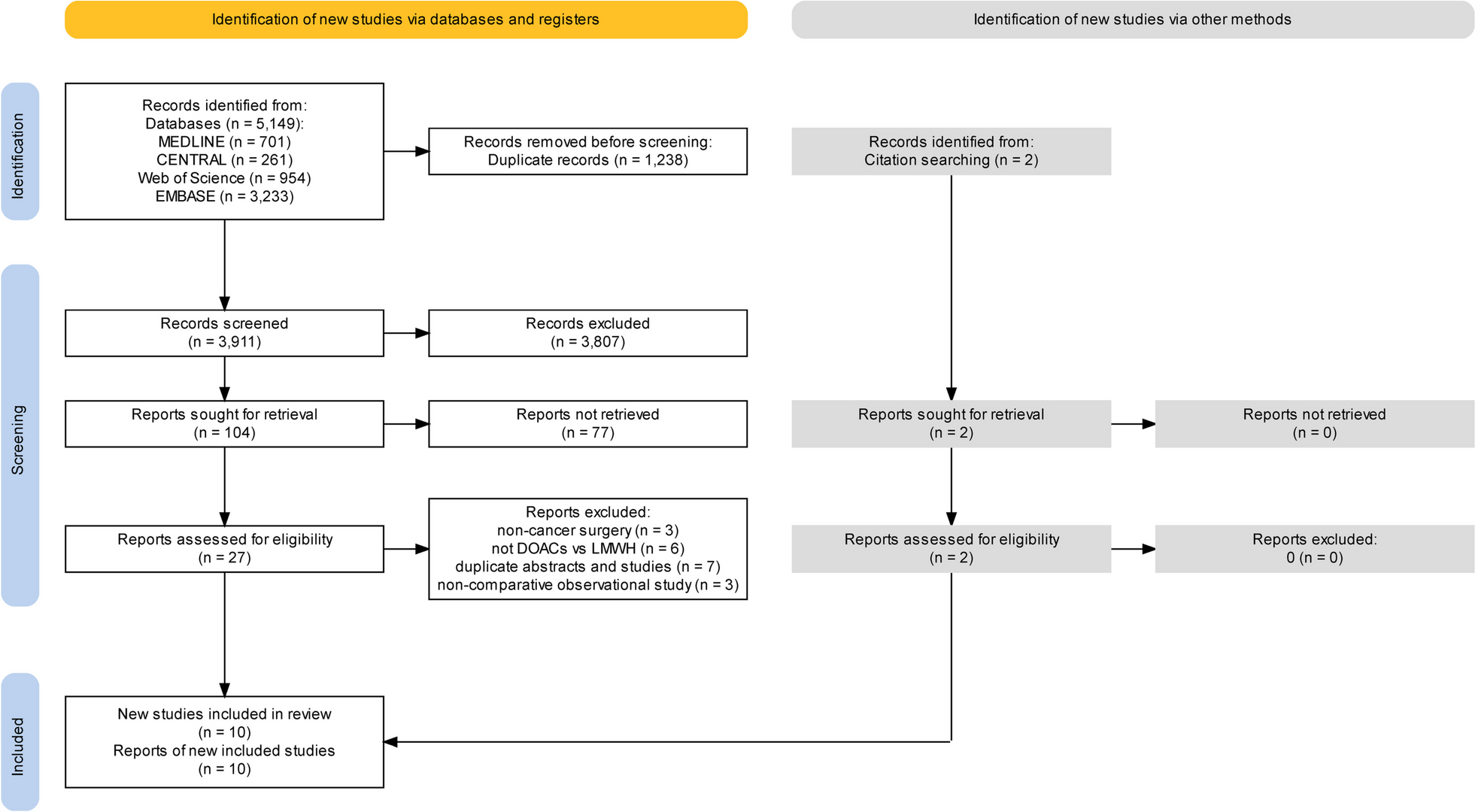 Efficacy and safety of direct oral anticoagulants versus low-molecular-weight heparin for thromboprophylaxis after cancer surgery: a systematic review and meta-analysis