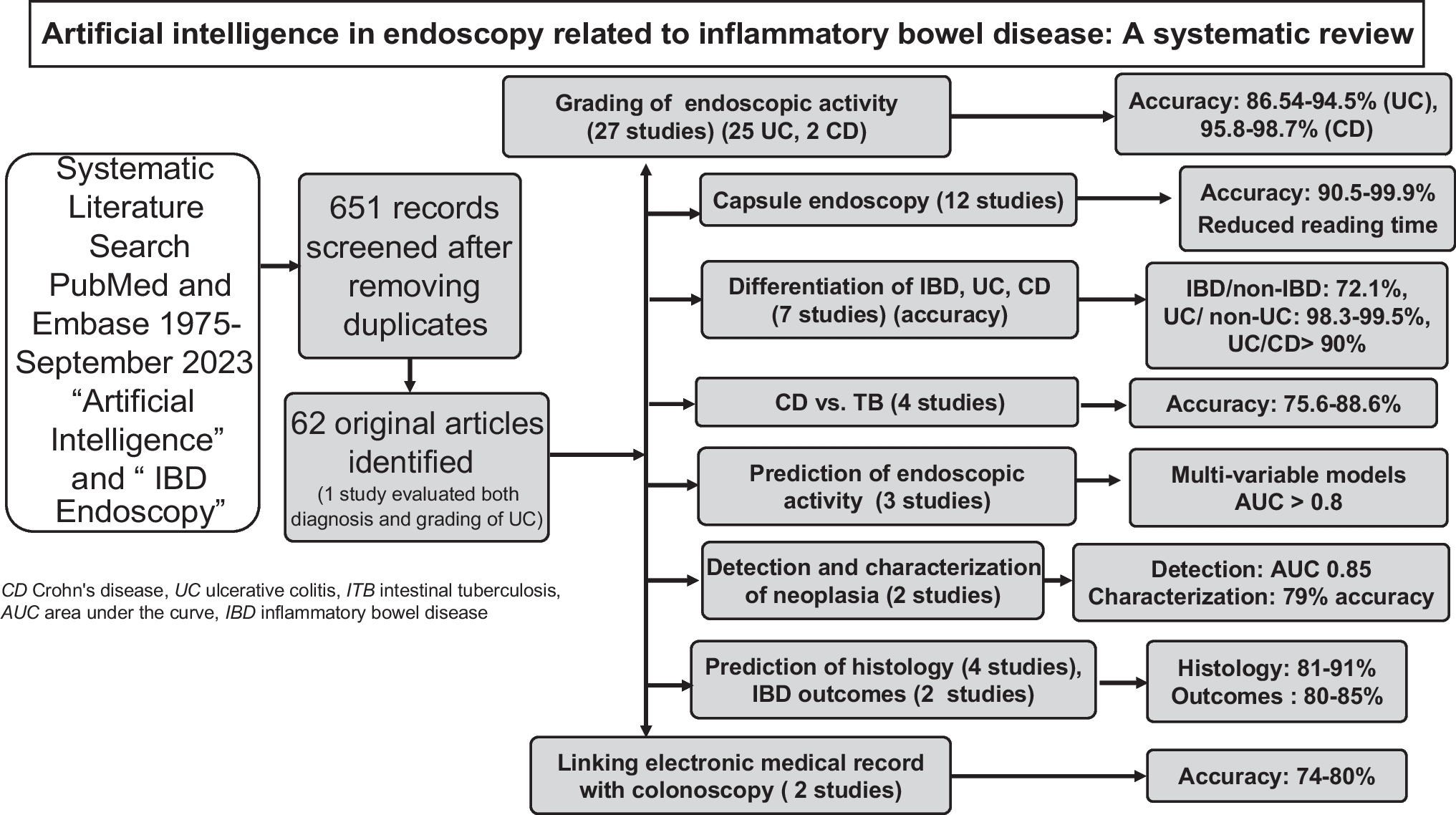 Artificial intelligence in endoscopy related to inflammatory bowel disease: A systematic review