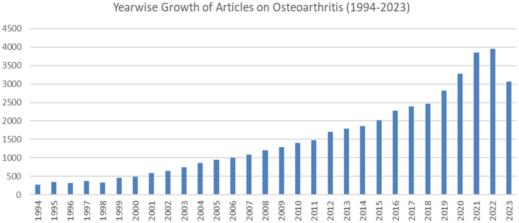Global Research on Osteoarthritis During 1994–2023: A Scientometric Assessment of Publications and Citations