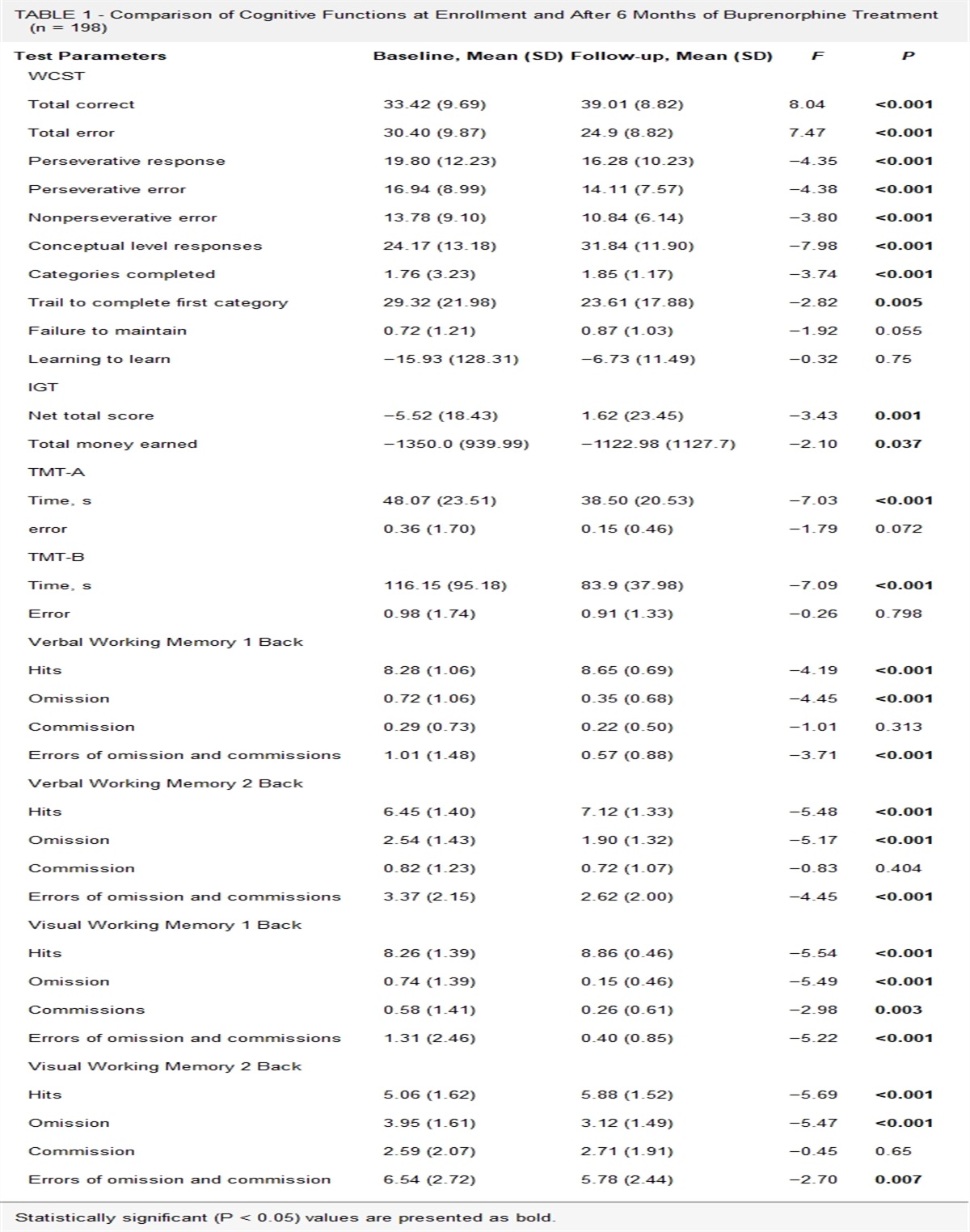 Neurocognitive Functions After 6-Month Buprenorphine (Naloxone)–Based Opioid Agonist Maintenance Treatment: A Controlled Prospective Study
