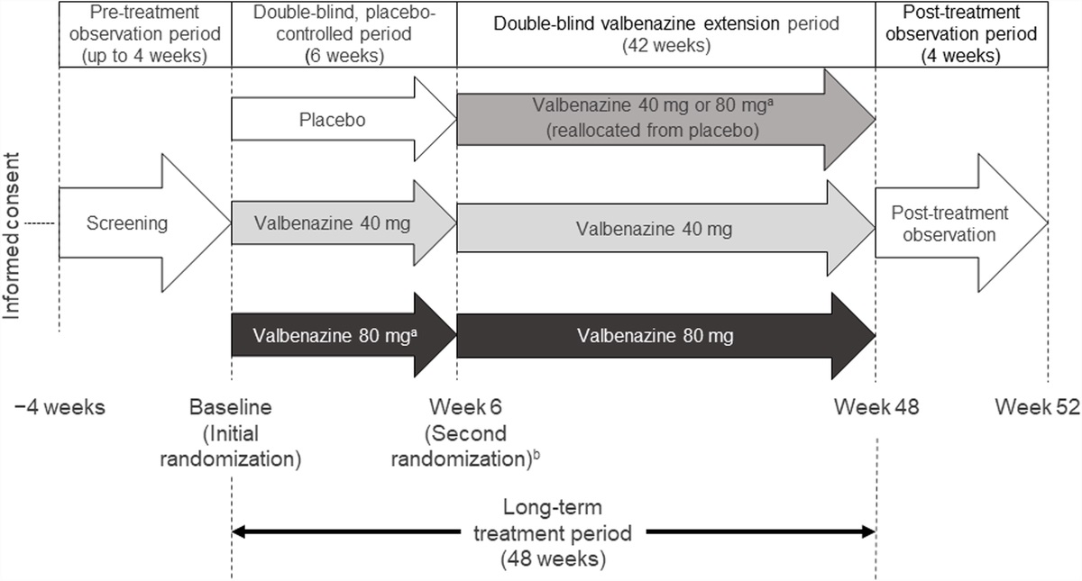Efficacy and Safety of Valbenazine in Japanese Patients With Tardive Dyskinesia and Schizophrenia/Schizoaffective Disorder or Bipolar Disorder/Depressive Disorder: Primary Results and Post Hoc Analyses of the J-KINECT Study