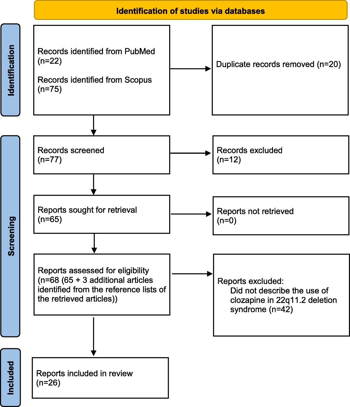 Clozapine Use in 22q11.2 Deletion Syndrome: A Systematic Review of the Literature