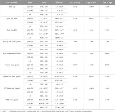 Functionality, muscular strength and cardiorespiratory capacity in the elderly: relationships between functional and physical tests according to sex and age