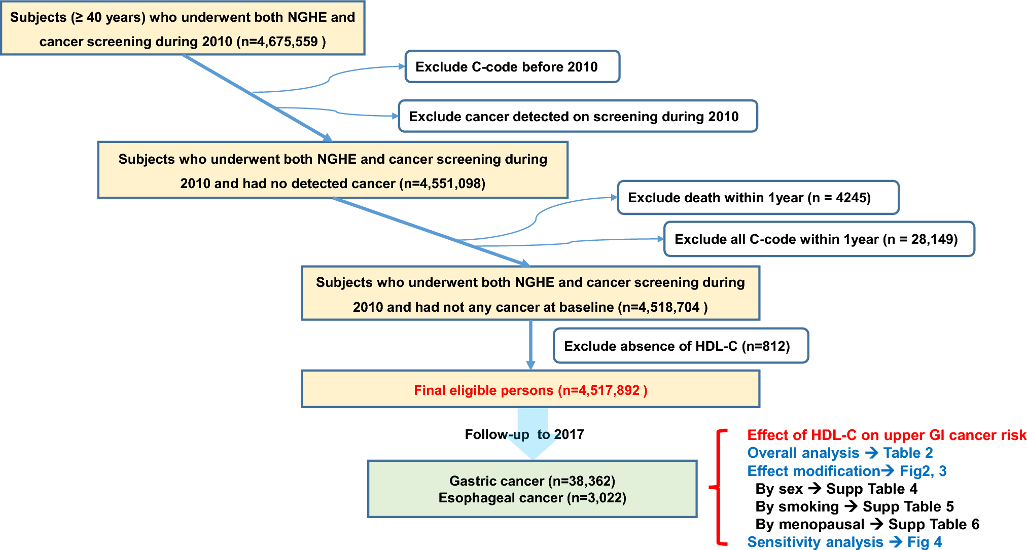 Discrepant effect of high-density lipoprotein cholesterol on esophageal and gastric cancer risk in a nationwide cohort