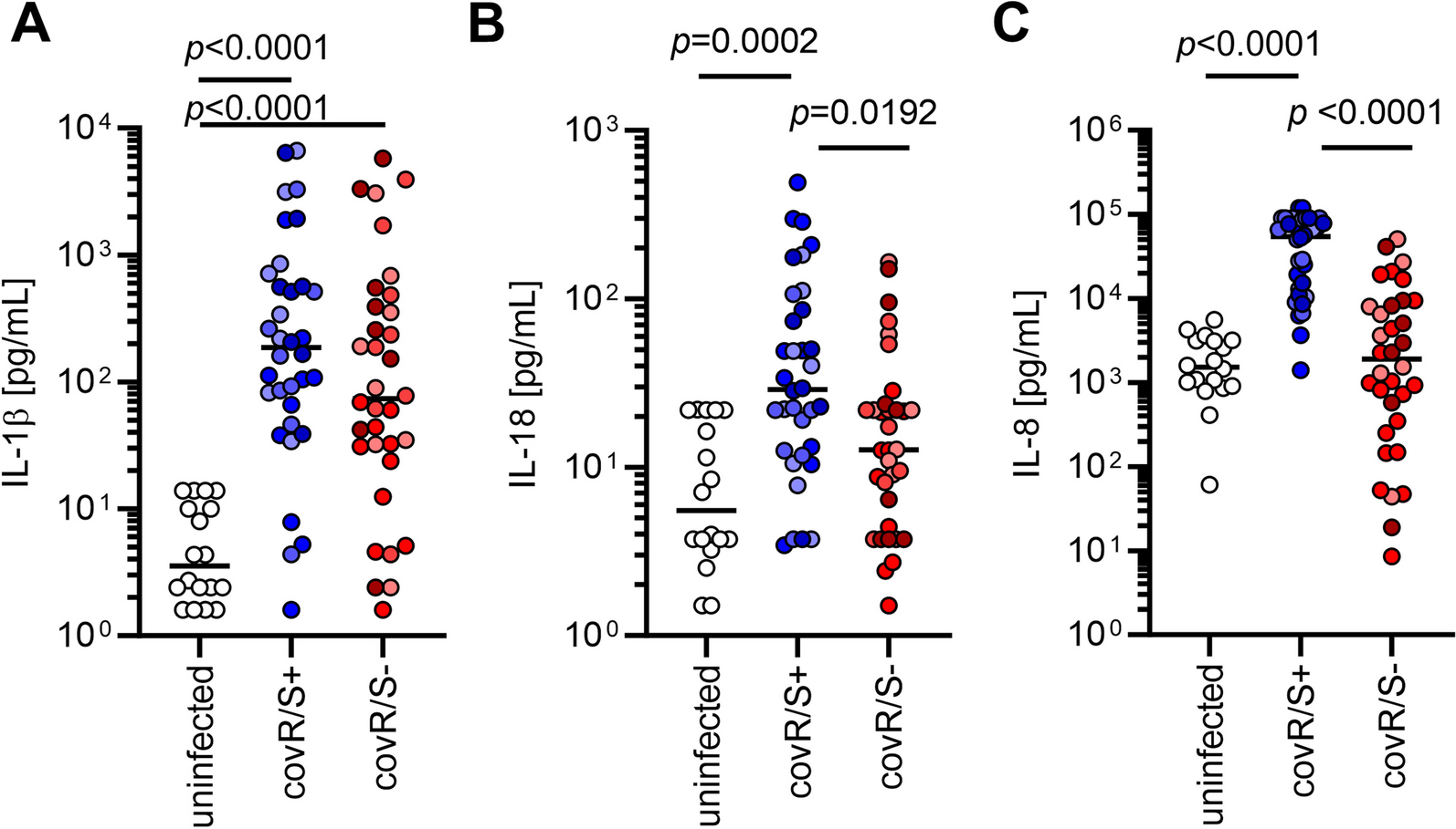 Reduced interleukin-18 secretion by human monocytic cells in response to infections with hyper-virulent Streptococcus pyogenes