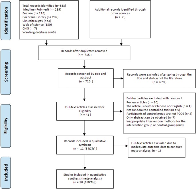 Effects of high-protein diets on the cardiometabolic factors and reproductive hormones of women with polycystic ovary syndrome: a systematic review and meta-analysis