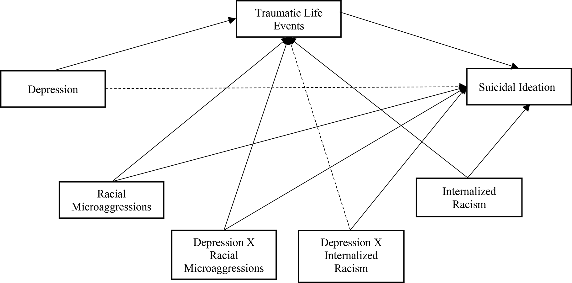 Depression and suicidal ideation among Black individuals in Canada: mediating role of traumatic life events and moderating role of racial microaggressions and internalized racism