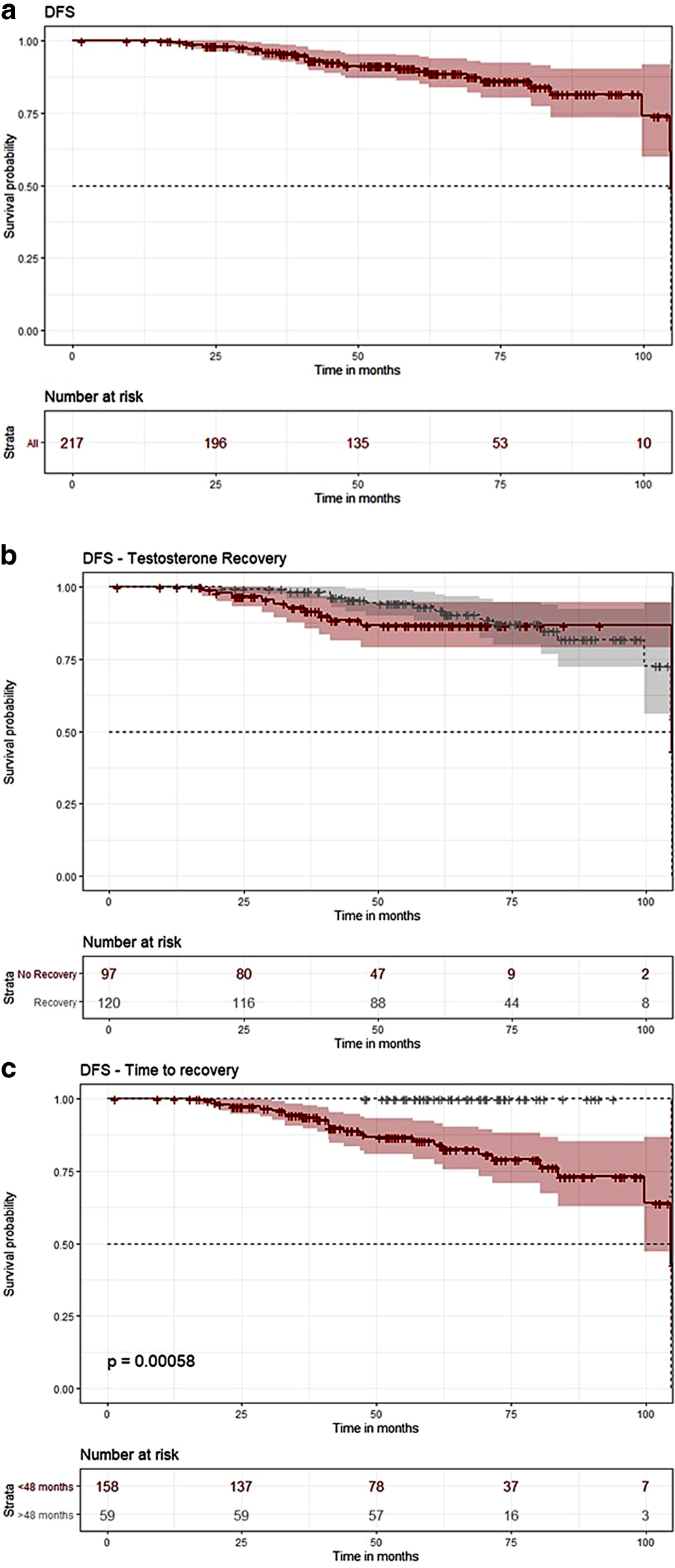 Longer time to testosterone recovery impacts favorably on outcomes for prostate cancer following androgen deprivation and radiotherapy