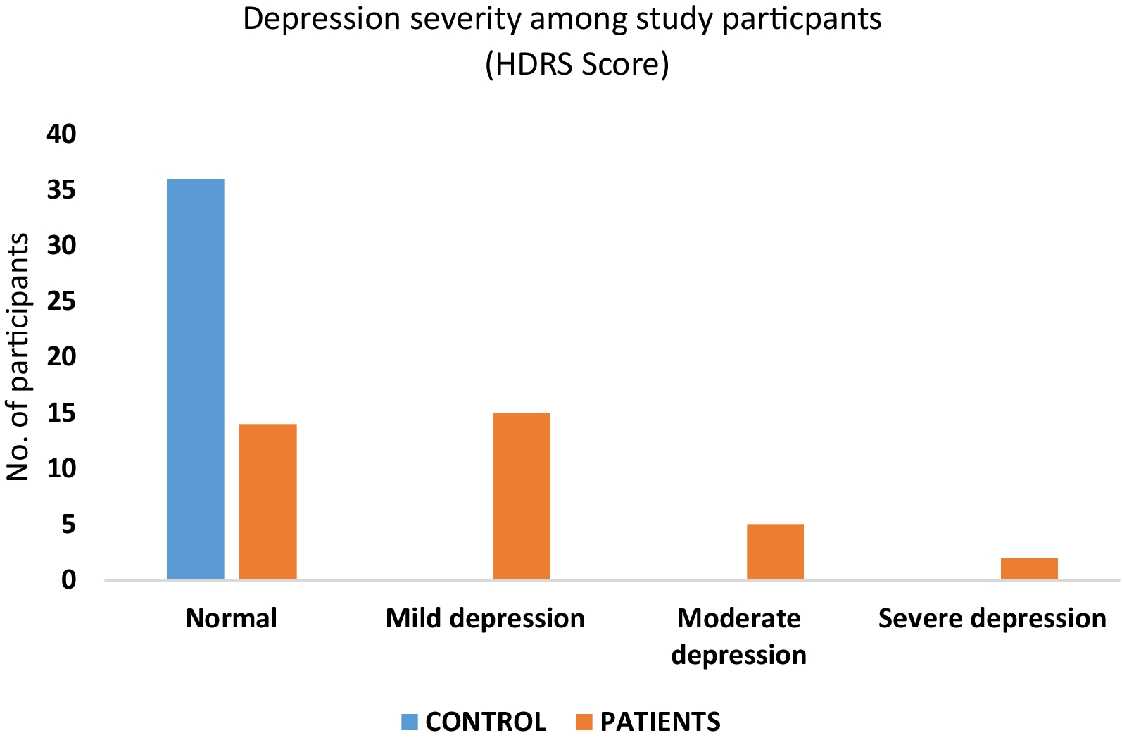 Impact of Parkinsonism comorbid depression on cognitive functions
