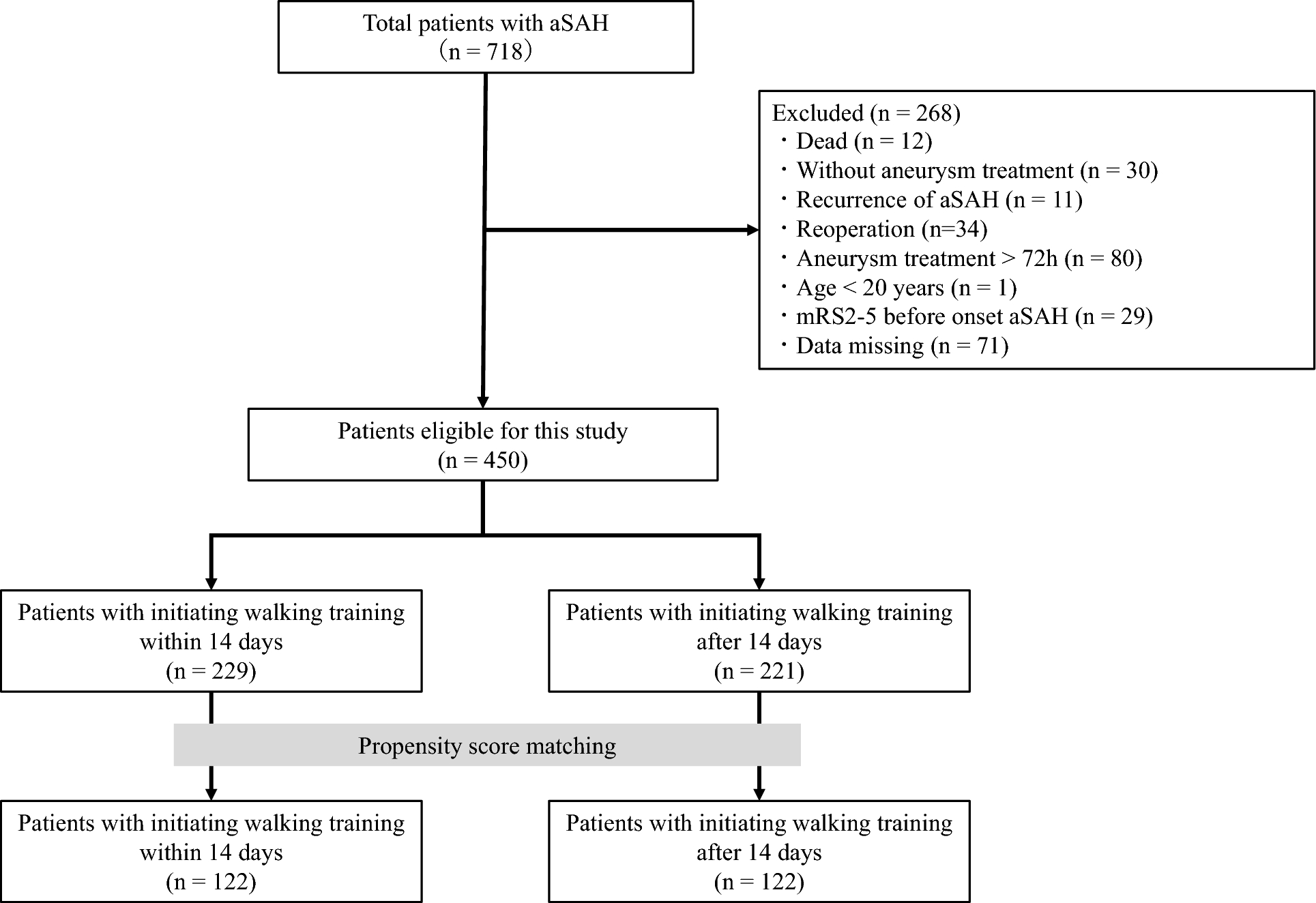 Association Between Early Mobilization and Functional Outcomes in Patients with Aneurysmal Subarachnoid Hemorrhage: A Multicenter Retrospective Propensity Score-Matched Study