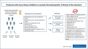 Treatment with Janus Kinase Inhibitors in Juvenile Dermatomyositis: A Review of the Literature