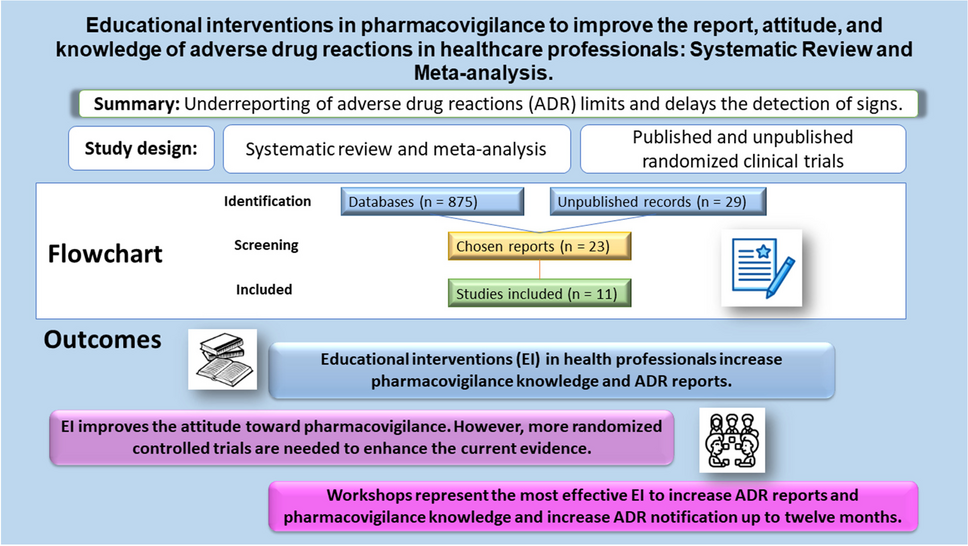 Educational interventions in pharmacovigilance to improve the knowledge, attitude and the report of adverse drug reactions in healthcare professionals: Systematic Review and Meta-analysis