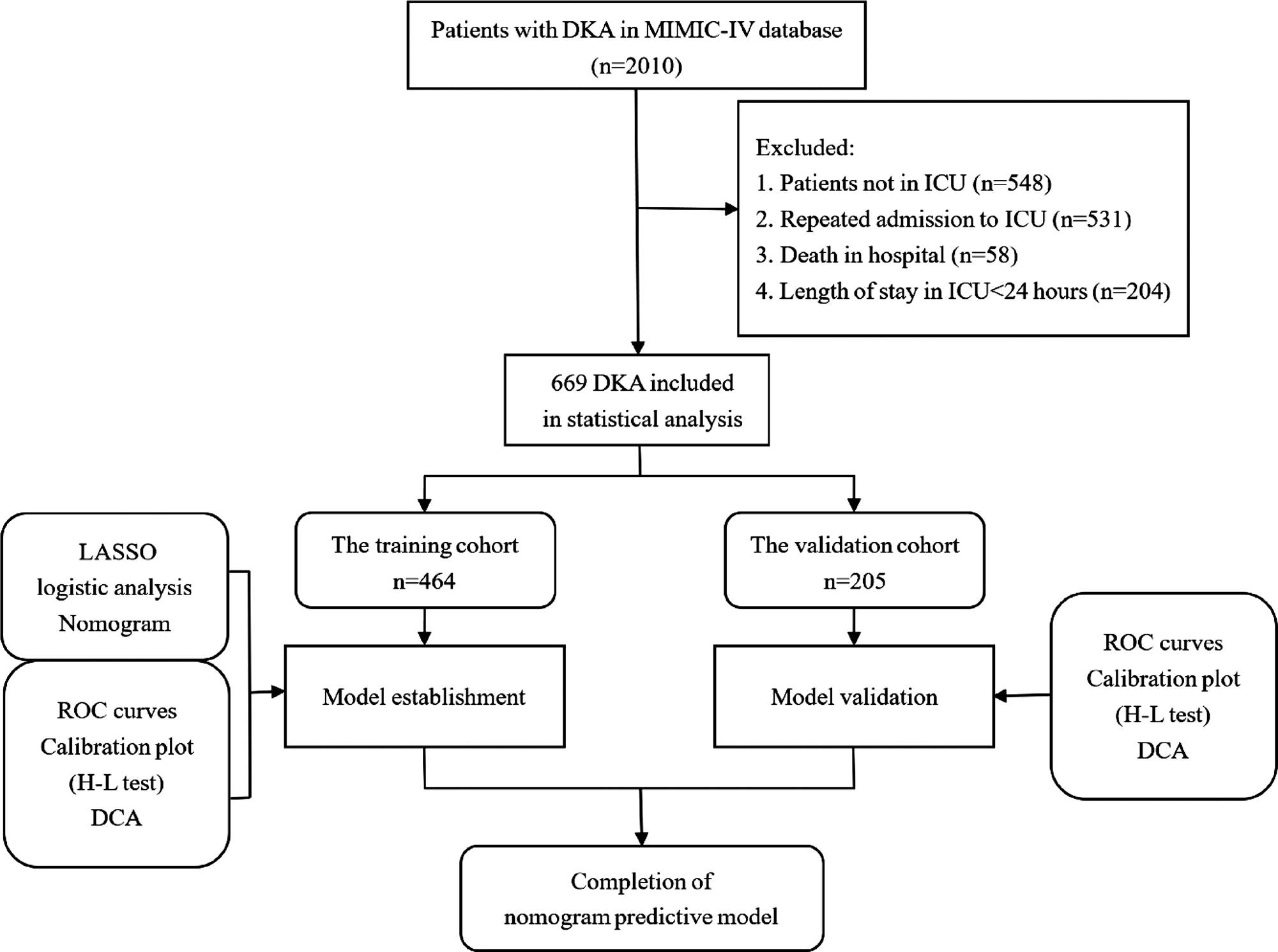 Clinical nomogram prediction model to assess the risk of prolonged ICU length of stay in patients with diabetic ketoacidosis: a retrospective analysis based on the MIMIC-IV database