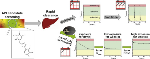Miniaturized screening and performance prediction of tailored subcutaneous extended-release formulations for preclinical in vivo studies