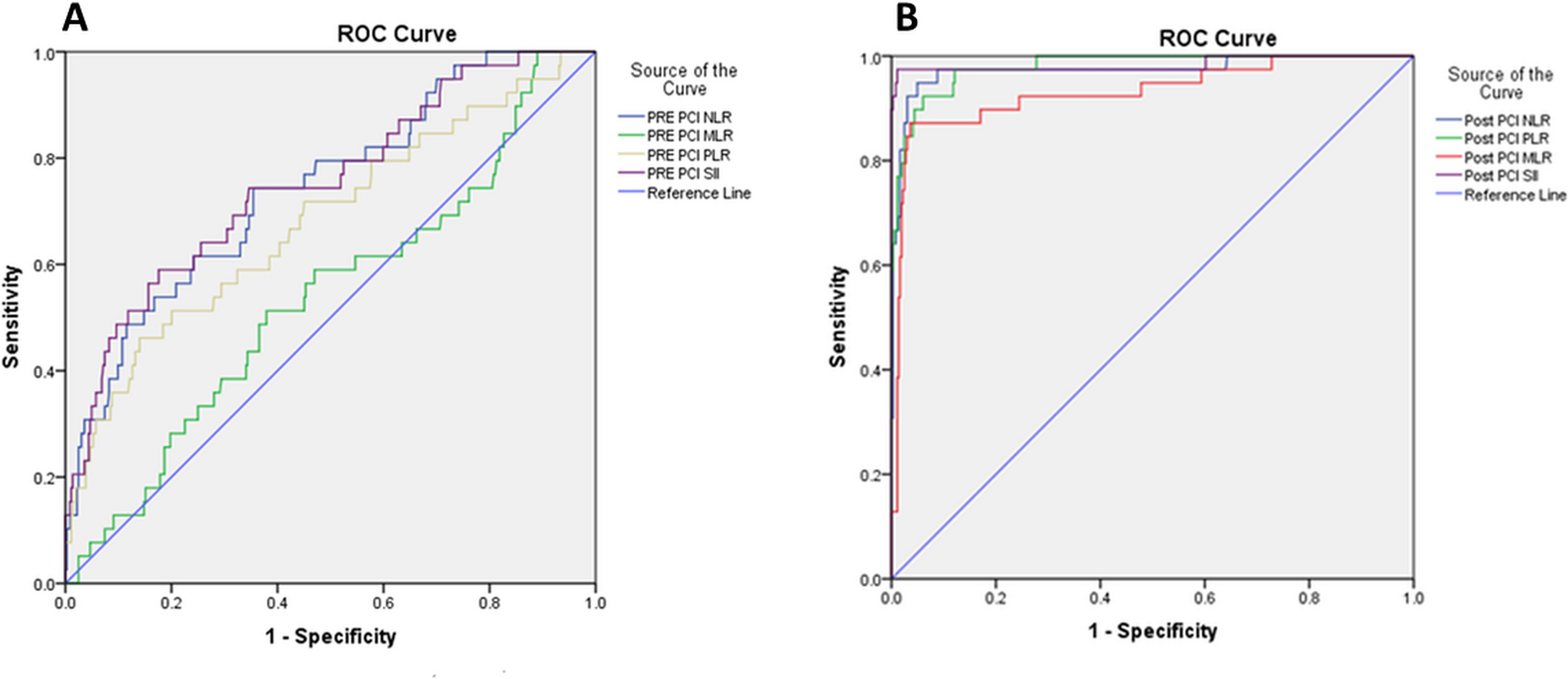 Predictive Value of Lymphocyte Based Indices to Determine Major Adverse Cardiovascular Events in Acute Coronary Syndrome Undergoing Percutaneous Coronary Intervention
