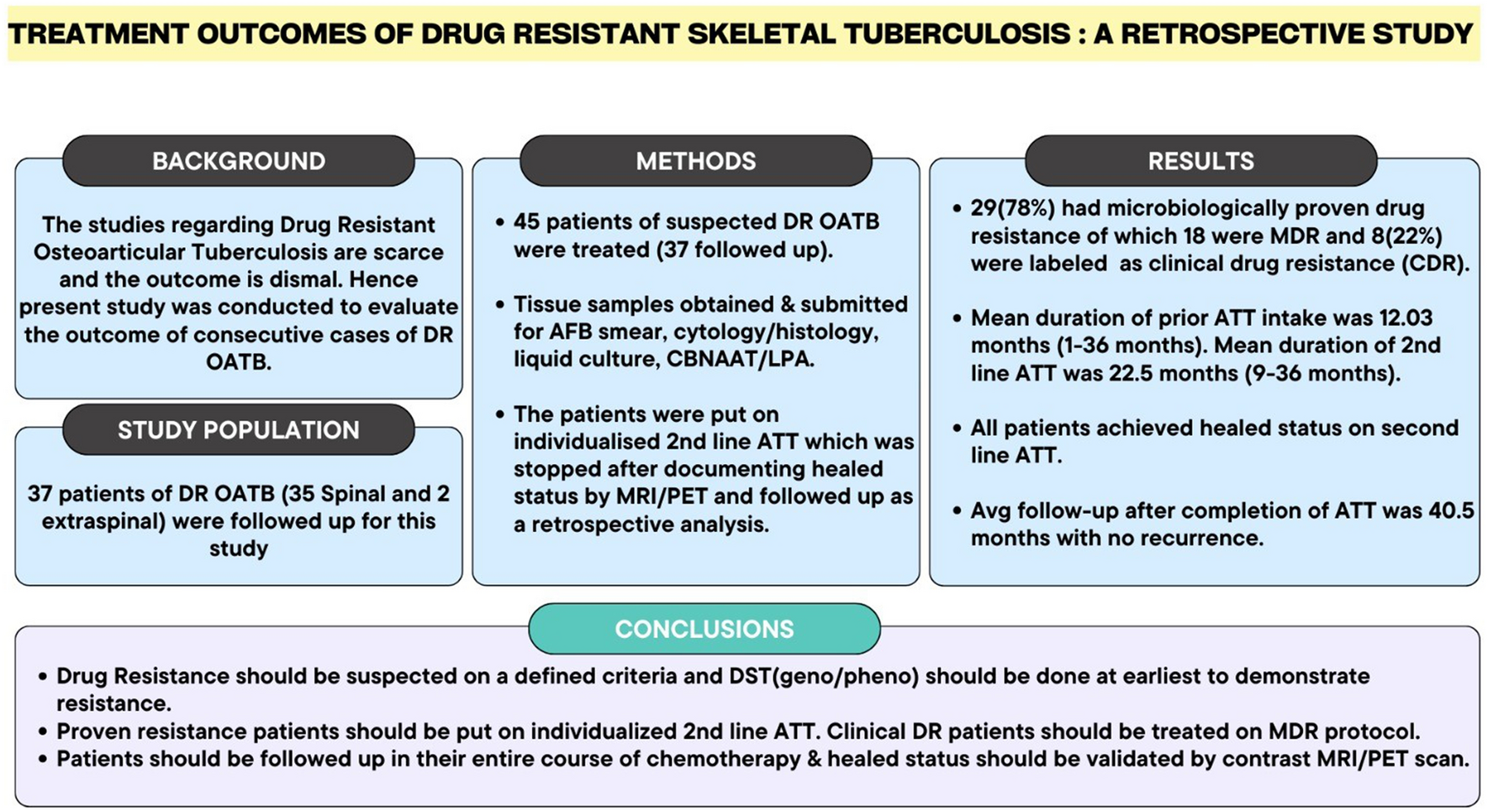 Treatment Outcome of Drug-Resistant Skeletal Tuberculosis: A Retrospective Analysis