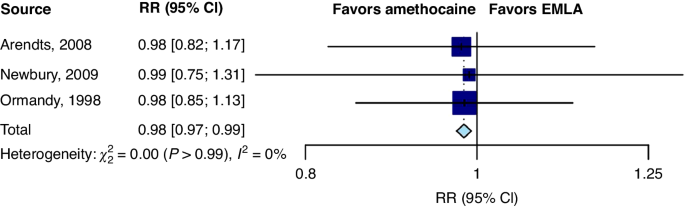 Eutectic mixture of local anesthetics and amethocaine as topical anesthetics in pediatrics: a meta-analysis