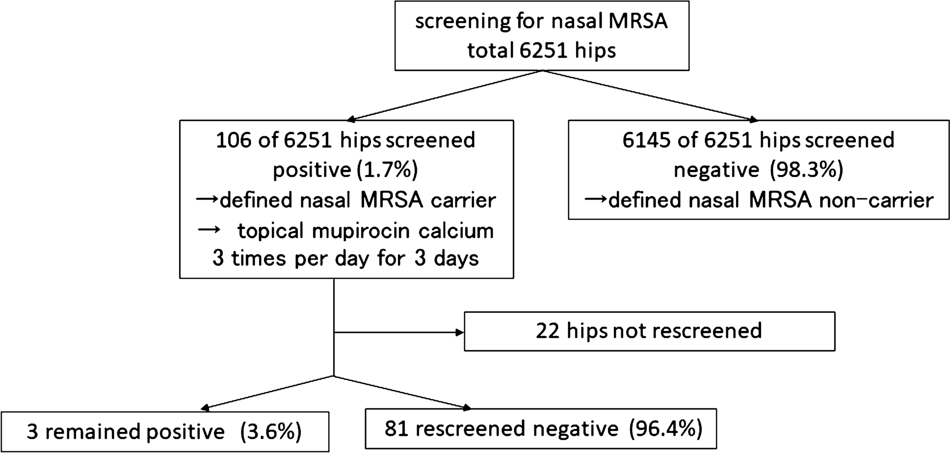 Clinical Efficacy of Nasal Screening and Methicillin-Resistant Staphylococcus aureus Decolonization in Total Hip Arthroplasty without Chlorhexidine Soap or Vancomycin