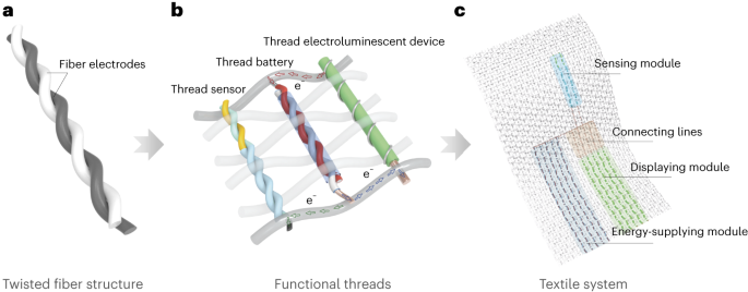 Design and fabrication of wearable electronic textiles using twisted fiber-based threads